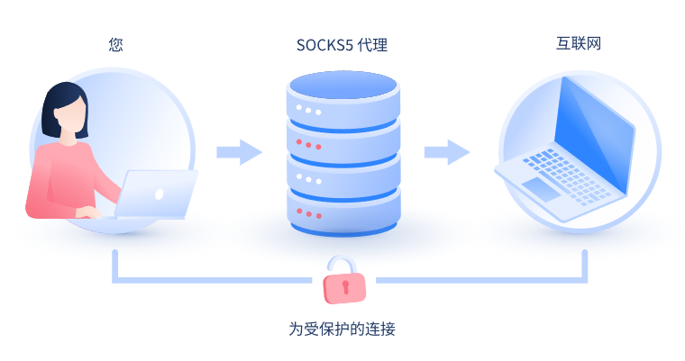 【诸暨代理IP】什么是SOCKS和SOCKS5代理？